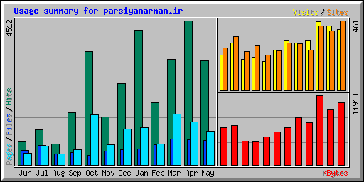 Usage summary for parsiyanarman.ir